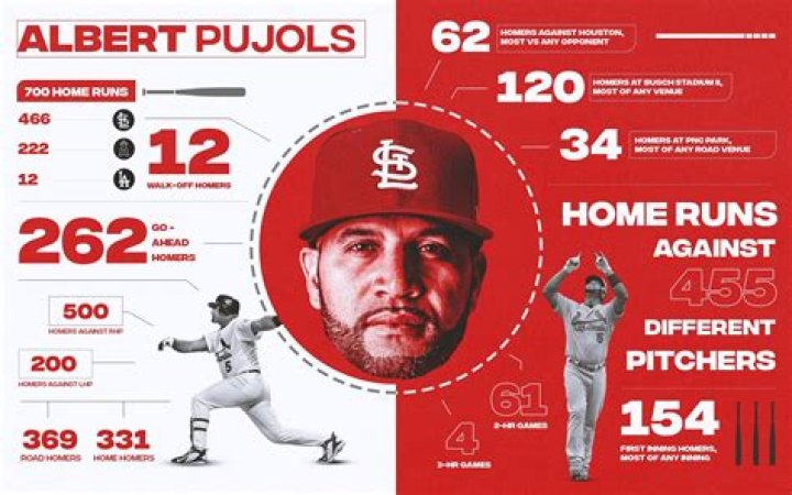 Albert Pujols Contract, Salary, Home Runs, Age, Weight