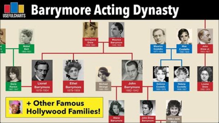 Are John Barrymore and Drew Barrymore related? – Celebrity