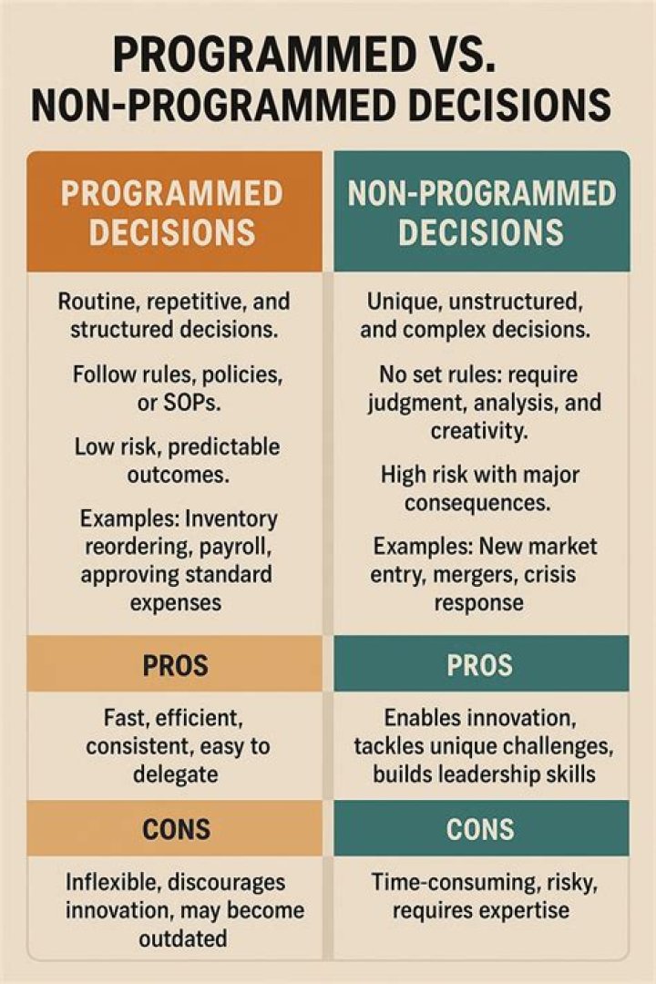 Characteristics of non programmed decisions