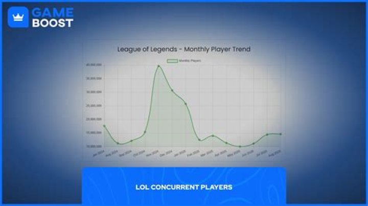 Confirmed ‘League of Legends’ player count