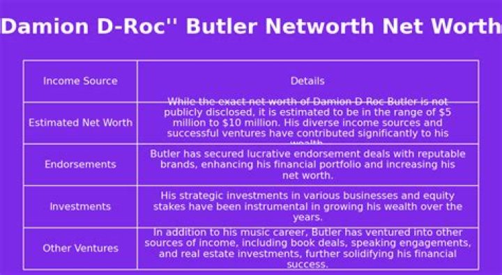 Damien “D-Roc” Butler’s biography, net worth, fact, career, awards and life story