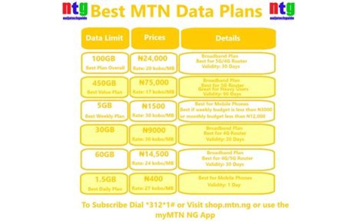 Full List of MTN Data Plans in Nigeria & How To Subscribe