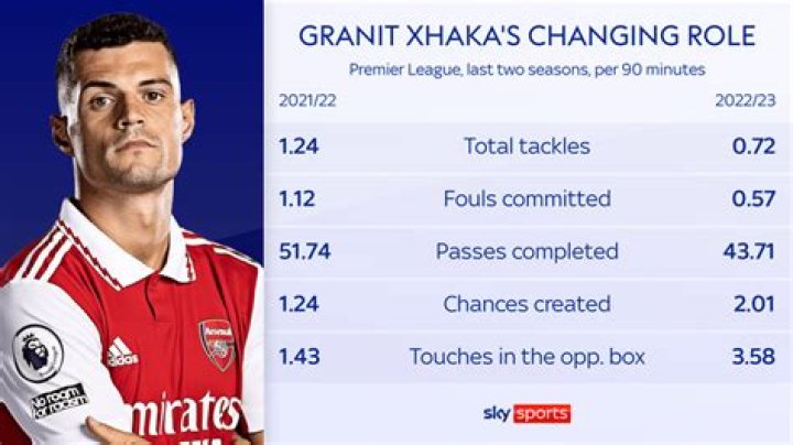 Granit Xhaka Salary: How much does Granit Xhaka get paid?