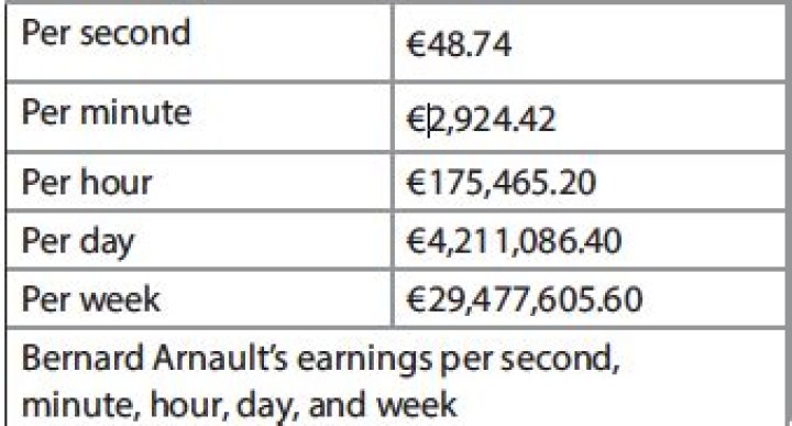 
How Much Money Does Bernard Arnault Make? Latest Income Salary
