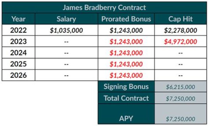 James Bradberry contract, salary and net worth explored