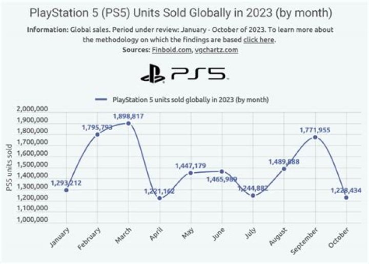 Madden 23 Sales Numbers By Year