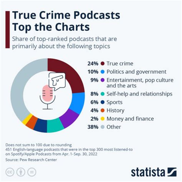 Our top 10 favorite true crime podcasts