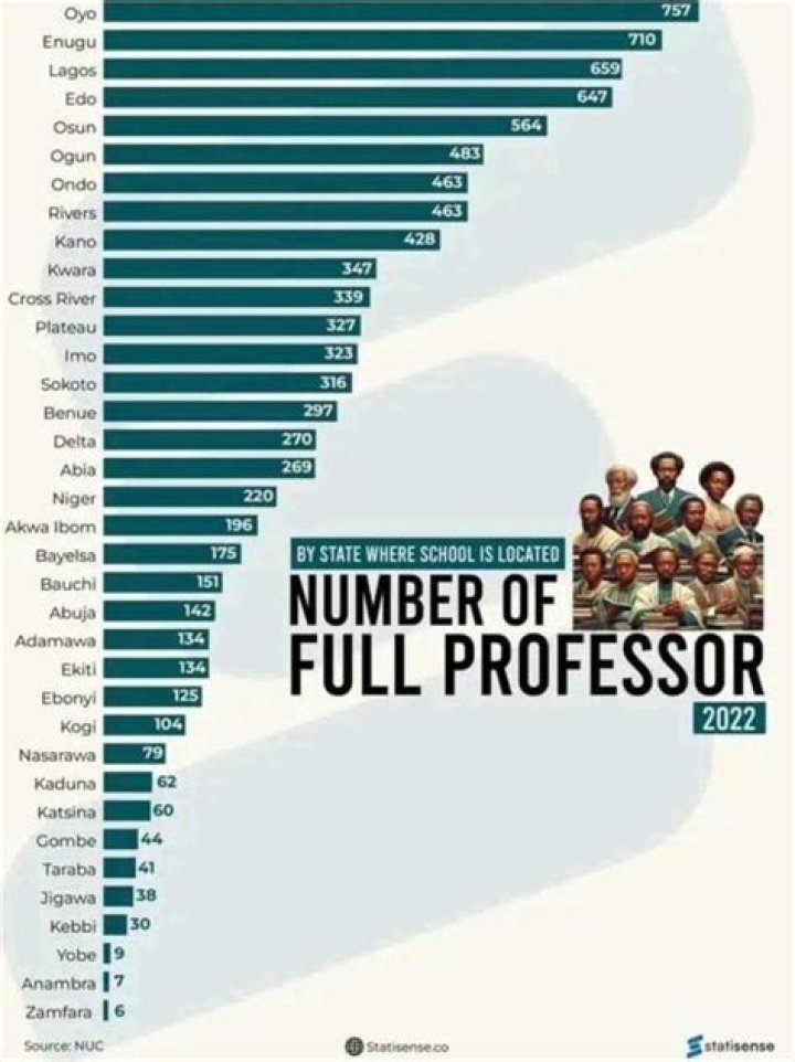 States with the Highest Number of Professors in Nigeria
