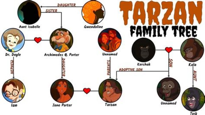 What happened to Tarzan’s parents bodies? – Celebrity