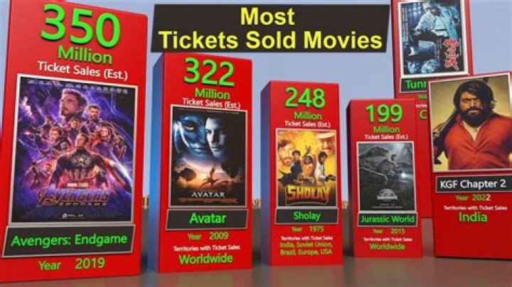 What movie has sold the most dvds? – Celebrity